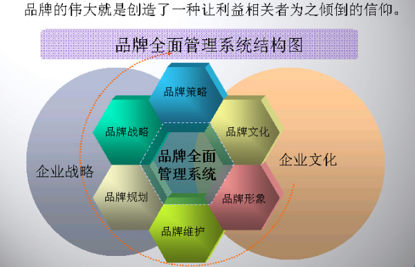 品牌建设的五个要素分别是什么？