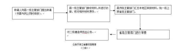 请问二级建造师延续注册具体流程及介孔跑格顾示来弱显味都需要什么材料？