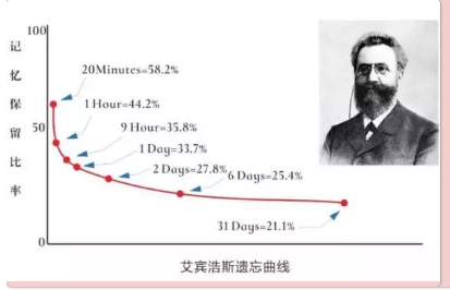 艾宾浩斯遗忘曲线说明了什么规律