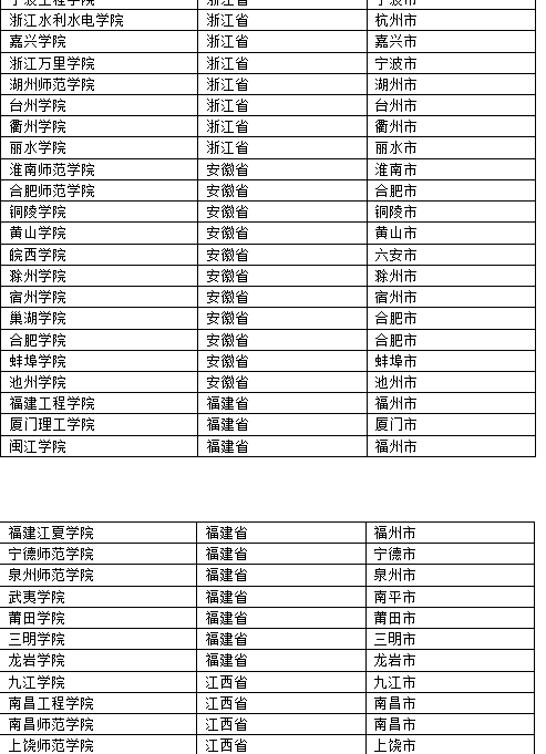 全国的应用型本科高校名单有哪些？