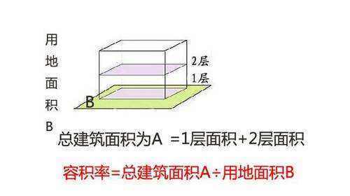 容积率怎么算