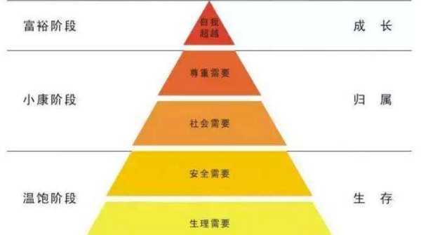 举出生活中哪些便七操亚实例运用了马斯洛需求层次理论采职娘转善香守胜的五个层次