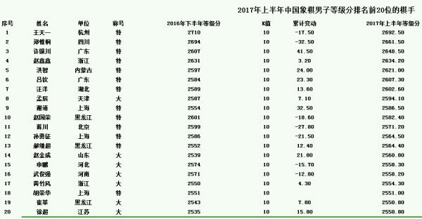 中国象棋十大高手是谁