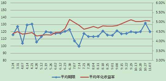 5%七日年化收益率与5%年化收船修益率哪个更高