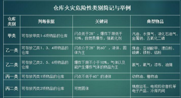 甲乙丙丁戊类仓库口诀是什么？