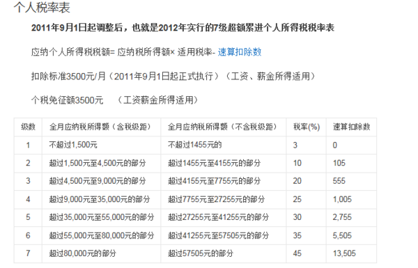 工资个人所得税如何计算