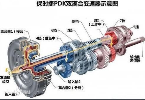 自动档汽车中的7档双离合是什么意思?