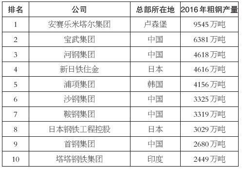 中国的十大钢铁企业