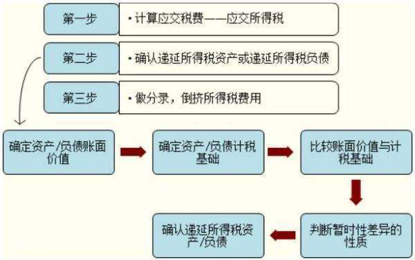 应收账款计提的坏账准备引起的递延所得税资产应该怎么处理