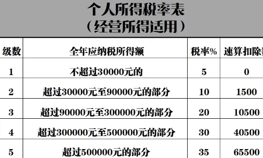 个体工商户经营所得税怎么算？