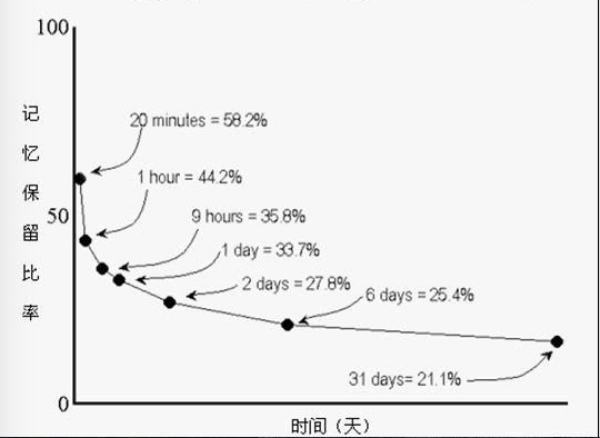 遗忘曲线艾宾浩斯记忆规律是什么？