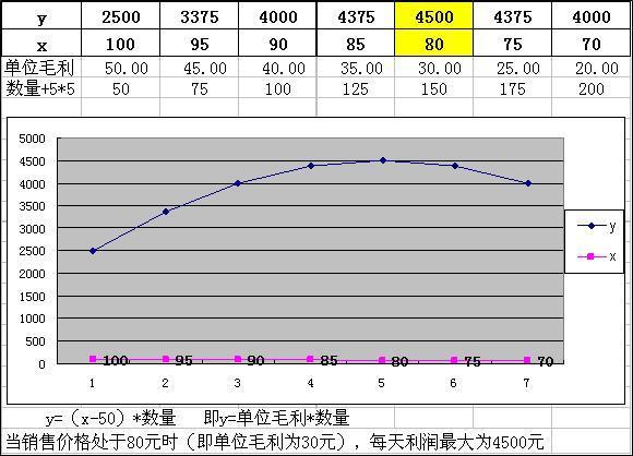 某企业设计了一款工艺品，每件的成本是50元，据市场调查，销售单价是100元时，每天的销售量是50件