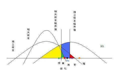 t检验苗讨激突减科散道策通的应用条件是什么