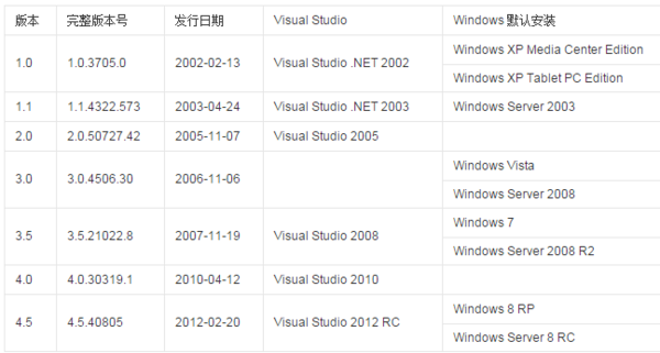 Microsoft .NET Framework 有什么用