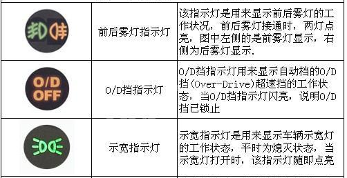 汽车显示屏图标的意思