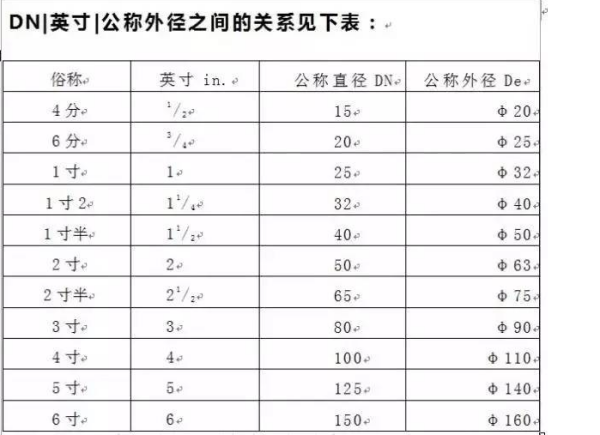 管道中所说的DN与DE有什么区别？