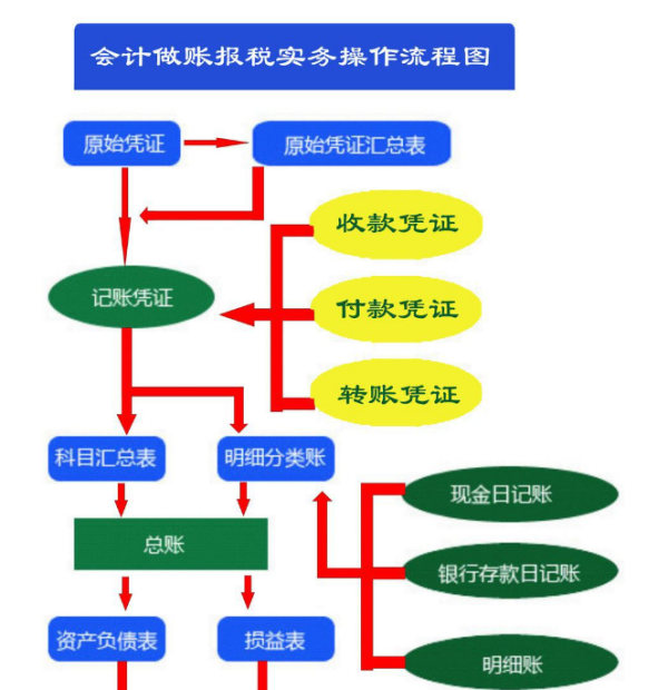 付了款未来自收到发票怎么做帐？