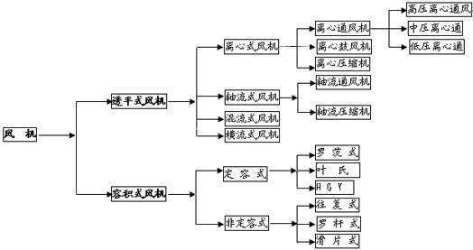 风机的分类