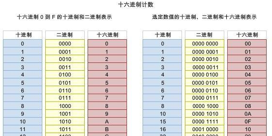 关于十进制 转十六进制算法？