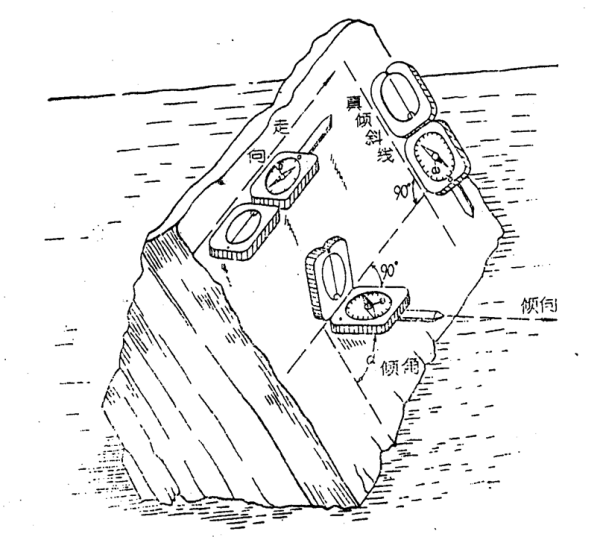 地质罗盘怎样使用