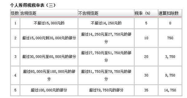 个体来自工商户缴纳个人所得税怎么算