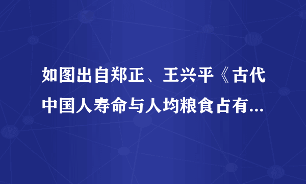 如图出自郑正、王兴平《古代中国人寿命与人均粮食占有量》一文，由如图可以看出我国古代（　　）A.人均寿命呈曲折上升态势B. 人均寿命与政治局势密切相关C. 人均寿命受制于医疗水平D. 农业发展的水平决定人均寿命