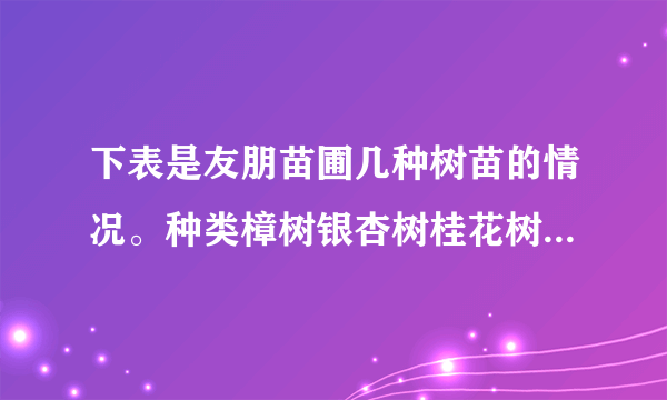 下表是友朋苗圃几种树苗的情况。种类樟树银杏树桂花树杨树棵树6982棵1865棵4012棵7064棵 （1）每种树苗各接近几千棵？（2）棵数最多的树苗比最少的树苗大约多多少棵？（3）银杏树苗和桂花树苗大约一共有多少棵？